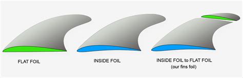 Surfboard Fin Foil Explained