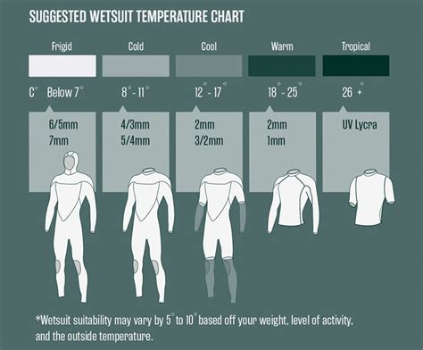 Surfing Wetsuit Temperature Guide