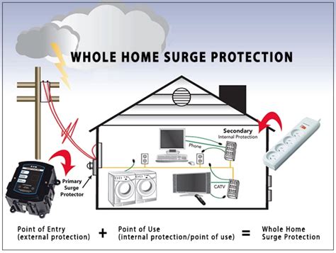 Surge Suppressor House