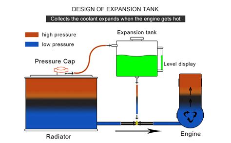 Surge Tank Vs Overflow Tank