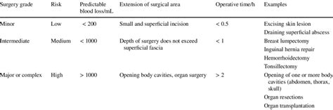 Surgical Risk Classification