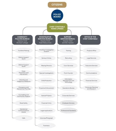 surrey police organisational structure