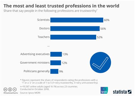 survey of most trusted professions