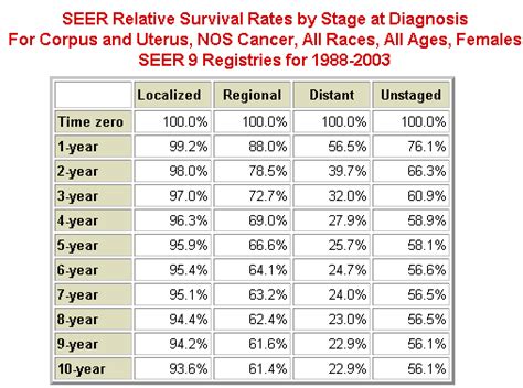 survival of endometrial cancer