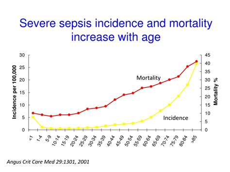survival rate of sepsis in elderly