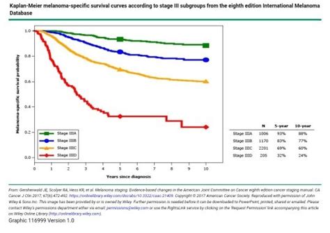 survival rate of stage 4 melanoma