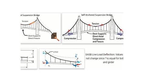Suspension Bridge Design Modjeski And Masters