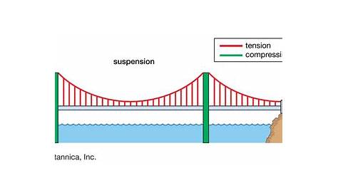 suspension bridge Definition, Mechanics, History