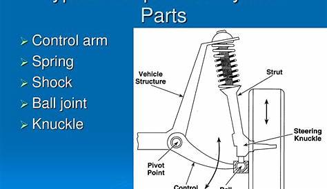 PPT Suspension Systems PowerPoint Presentation, free