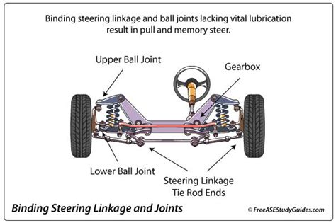 Suspension Binding Steering