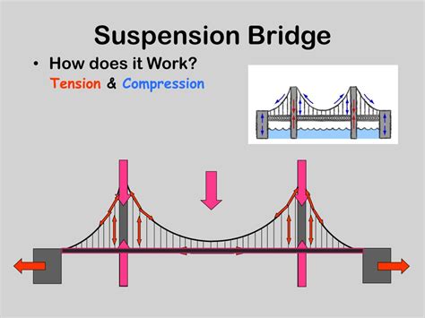 Suspension Bridge How Does It Work