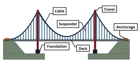 suspension bridge parts