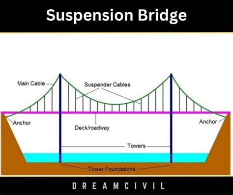 suspension bridge pros and cons
