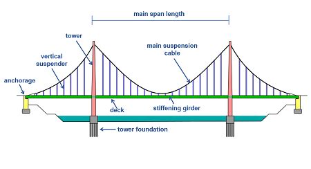Suspension Definition Bridge