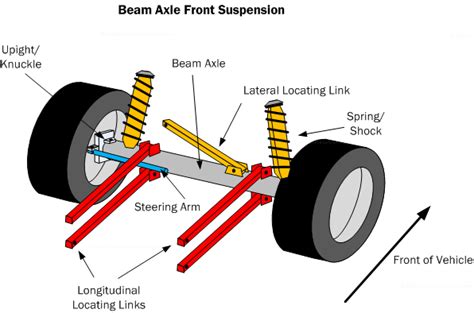 Suspension Of Beam