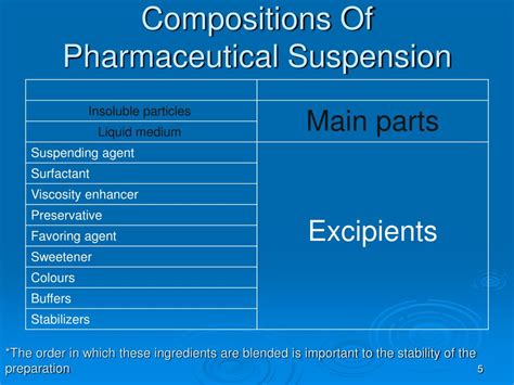 Suspension Pharmaceutical Stability