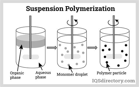 Suspension Polymerization Of Pvc
