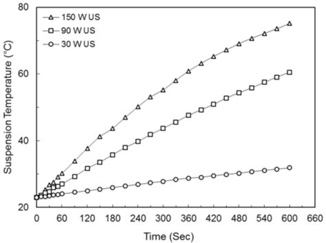 Suspension Temperature Effect