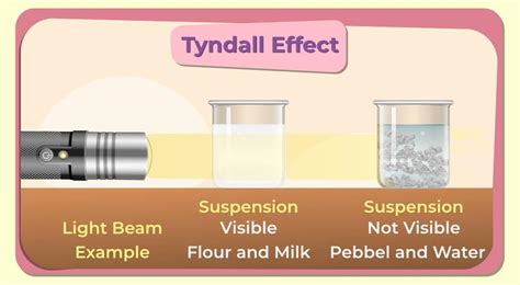 Suspension Tyndall Effect