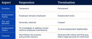 Suspension Vs Termination