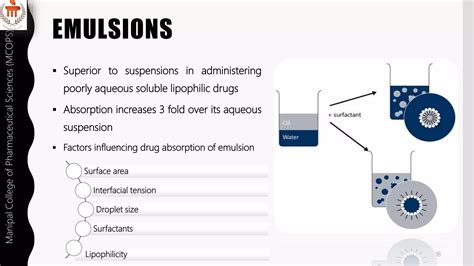 Suspensions Drug Absorption