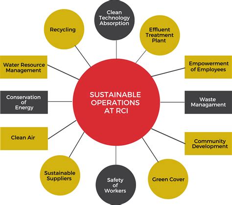 Sustainability In Business Operations: The Future Of Corporate Social Responsibility