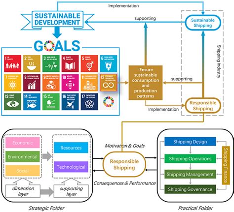 Sustainability Indicators Human Development