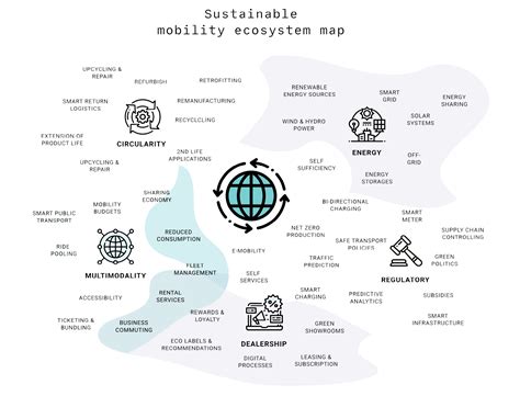 Sustainable Mobility Ecosystem