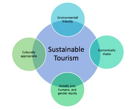 sustainable tourism model