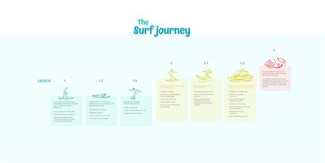 sustaining surf journey
