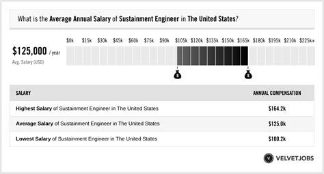 sustainment engineer salary