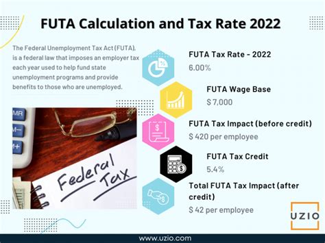 suta and futa tax rates 2022