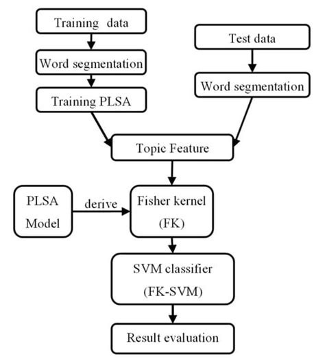 svm algorithm for sentiment analysis