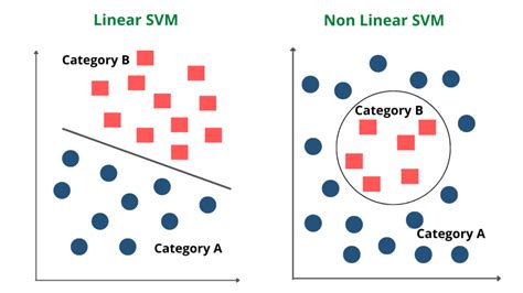Svm classifier, Introduction to support vector machine algorithm
