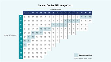 Swamp Cooler Effectiveness Map