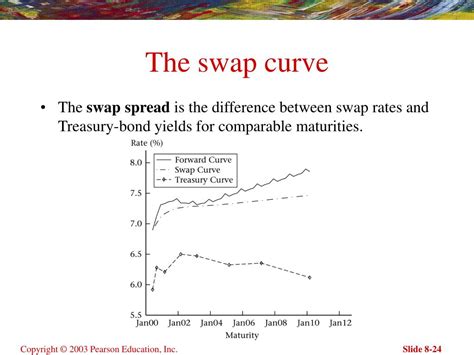 Swap Spreads Explained