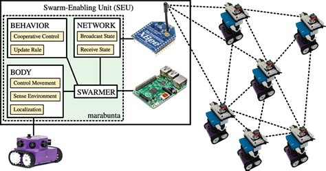 swarm robotics example