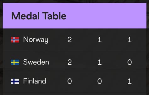 sweden championship table history