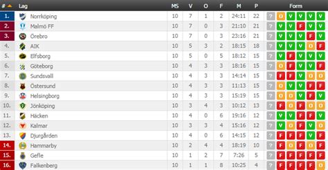 sweden league table standing