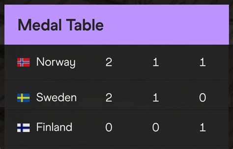 swedish championship table 2027