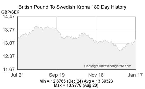swedish krona to gbp history