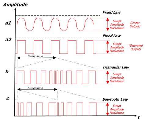 Swept Frequency Sinusoidal Sequence