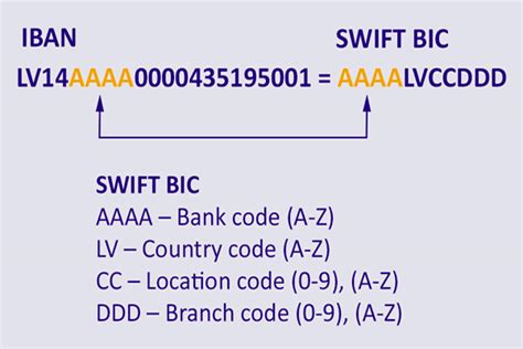 swift code and iban number difference