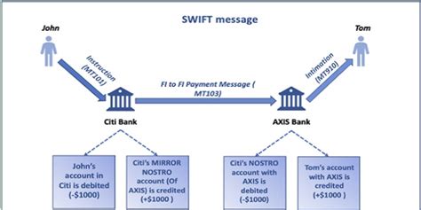 swift code for local transfer
