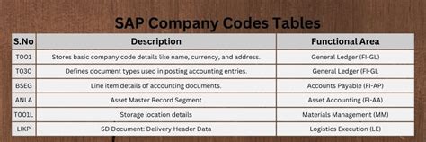 swift code table in sap