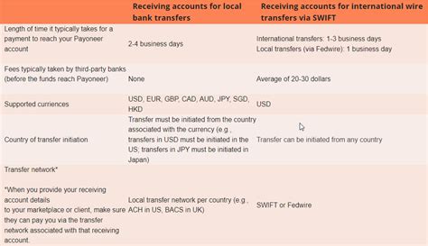 swift code transfer fee