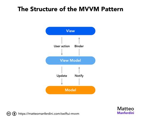 swiftui mvvm example github