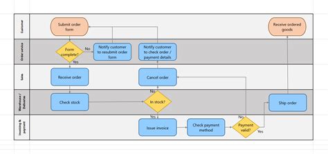 Swimlane in Excel