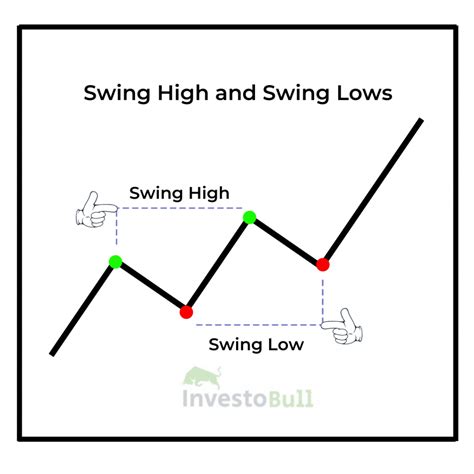 swing high swing low