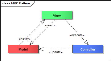 Swing Java Mvc